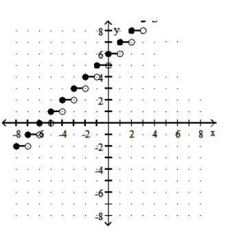  Graph the step function. - f(x) =\llbracket x+5 \rrbracket    A)    B)    C)     D)    