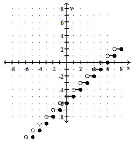  Graph the step function. - f(x) =\llbracket x-5 \rrbracket    A)    B)    C)     D)     