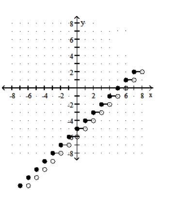  Graph the step function. - f(x) =\llbracket x-5 \rrbracket    A)    B)    C)     D)     