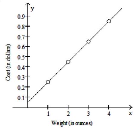  Graph the step function. -Assume it costs 25 cents to mail a letter weighing one ounce or less, and then 20 cents for each additional ounce or fraction of an ounce. Let  \mathrm{L}(\mathrm{x})   be the cost of mailing a letter weighing  \mathrm{x}  ounces. Graph  y=L(x)  . Use the interval  (0,4] . A)    B)    C)    D)    