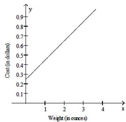  Graph the step function. -Assume it costs 25 cents to mail a letter weighing one ounce or less, and then 20 cents for each additional ounce or fraction of an ounce. Let  \mathrm{L}(\mathrm{x})   be the cost of mailing a letter weighing  \mathrm{x}  ounces. Graph  y=L(x)  . Use the interval  (0,4] . A)    B)    C)    D)    