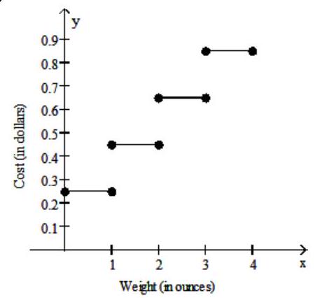  Graph the step function. -Assume it costs 25 cents to mail a letter weighing one ounce or less, and then 20 cents for each additional ounce or fraction of an ounce. Let  \mathrm{L}(\mathrm{x})   be the cost of mailing a letter weighing  \mathrm{x}  ounces. Graph  y=L(x)  . Use the interval  (0,4] . A)    B)    C)    D)    