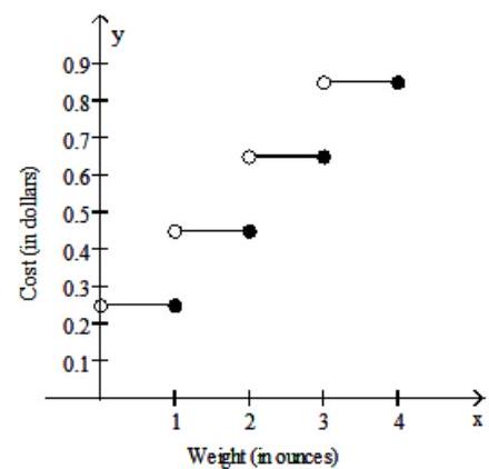  Graph the step function. -Assume it costs 25 cents to mail a letter weighing one ounce or less, and then 20 cents for each additional ounce or fraction of an ounce. Let  \mathrm{L}(\mathrm{x})   be the cost of mailing a letter weighing  \mathrm{x}  ounces. Graph  y=L(x)  . Use the interval  (0,4] . A)    B)    C)    D)    