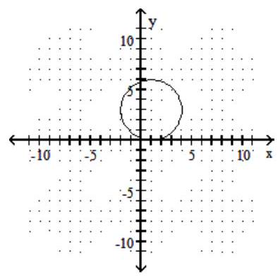  Choose the equation that matches the graph. -  A)   (x-1) ^{2}+(y-3) ^{2}=9  B)   (x-1) ^{2}-(y-3) ^{2}=9  C)   (x-1) ^{2}-(y-3) ^{2}=3  D)   (x-1) ^{2}+(y-3) ^{2}=3