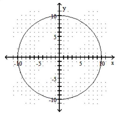  Graph the circle. -  x^{2}+y^{2}=100      A)     B)     C)     D)    