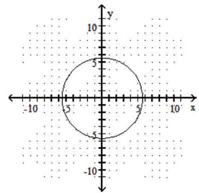  Graph the circle. -  x^{2}+y^{2}=100      A)     B)     C)     D)    