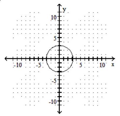  Graph the circle. -  x^{2}+y^{2}=100      A)     B)     C)     D)    