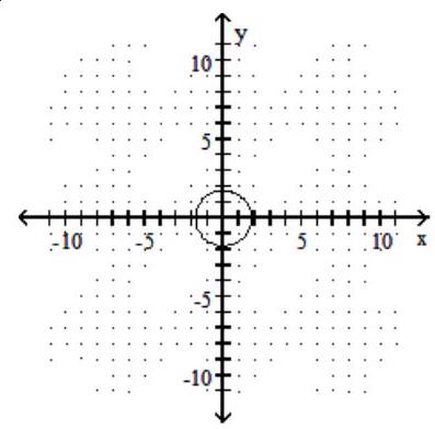 Graph the circle. -  x^{2}+y^{2}=100      A)     B)     C)     D)    