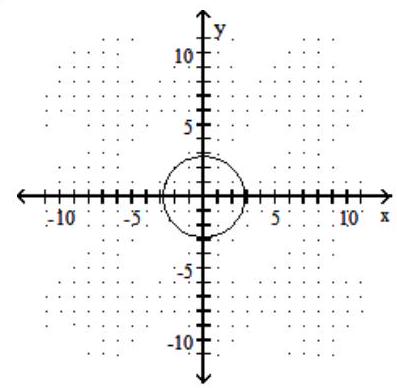  Graph the circle. - 2 y^{2}=32-2 x^{2}    A)    B)     C)     D)    