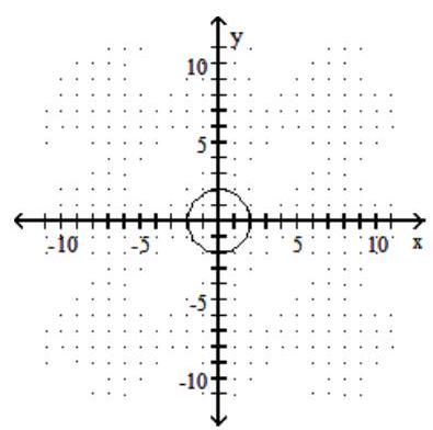  Graph the circle. - 2 y^{2}=32-2 x^{2}    A)    B)     C)     D)    