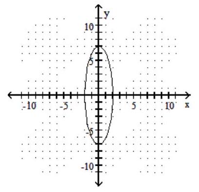  Graph the ellipse. - \frac{x^{2}}{4}+\frac{y^{2}}{49}=1    A)    B)    C)     D)    