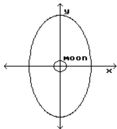  Solve the problem. -A satellite is to be put into an elliptical orbit around a moon. The moon is a sphere with radius 589  \mathrm{km} . Determine an equation for the ellipse, where  \mathrm{x}  and  \mathrm{y}  are measured in  \mathrm{km} , if the distance of the satellite from the surface of the moon varies from  864 \mathrm{~km}  to  174 \mathrm{~km} .   A)   \frac{x^{2}}{1453}+\frac{y^{2}}{763}=1   B)   \frac{x^{2}}{763^{2}}+\frac{y^{2}}{1453^{2}}=1   C)   \frac{x^{2}}{864^{2}}+\frac{y^{2}}{174^{2}}=1   D)   \frac{x^{2}}{174}+\frac{y^{2}}{864}=1
