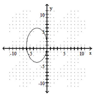  Choose the equation that matches the graph. -  A)   \frac{(x+3) ^{2}}{9}+\frac{(y-1) ^{2}}{25}=1   B)   \frac{(x+3) ^{2}}{9}-\frac{(y-1) ^{2}}{25}=1   C)   \frac{(x+3) ^{2}}{25}+\frac{(y-1) ^{2}}{9}=1   D)   \frac{(y-1) ^{2}}{25}-\frac{(x+3) ^{2}}{9}=1
