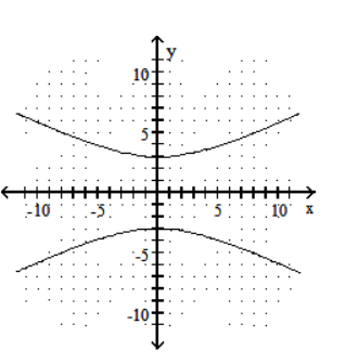  Choose the equation that matches the graph. -  A)   \frac{x^{2}}{36}+\frac{y^{2}}{9}=1   B)   \frac{y^{2}}{36}-\frac{x^{2}}{9}=1   C)   \frac{y^{2}}{9}-\frac{x^{2}}{36}=1   D)   \frac{x^{2}}{9}-\frac{y^{2}}{36}=1