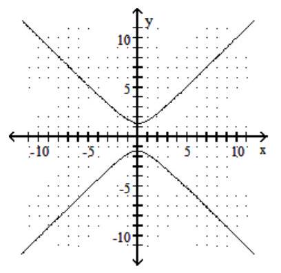  Graph the hyperbola. - \frac{x^{2}}{4}-\frac{y^{2}}{4}=1    A)     B)     C)     D)    