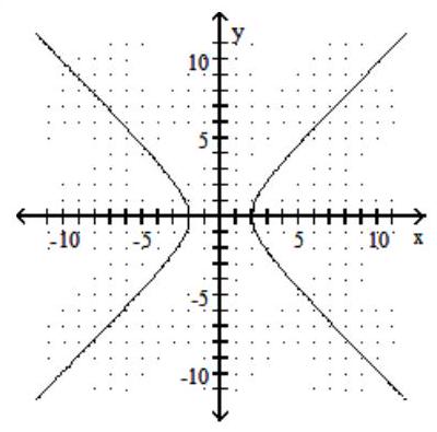  Graph the hyperbola. - \frac{x^{2}}{4}-\frac{y^{2}}{4}=1    A)     B)     C)     D)    