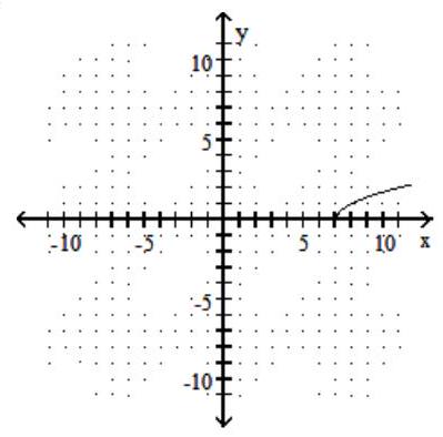  Graph the function defined by a radical expression. -  f(x) =\sqrt{x+7}      A)    B)     C)     D)    