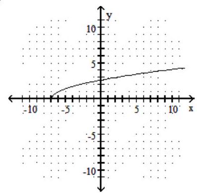  Graph the function defined by a radical expression. -  f(x) =\sqrt{x+7}      A)    B)     C)     D)    