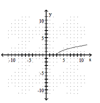  Graph the function defined by a radical expression. - f(x) =-\sqrt{3-x}    A)    B)     C)    D)    