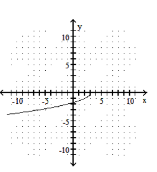  Graph the function defined by a radical expression. - f(x) =-\sqrt{3-x}    A)    B)     C)    D)    