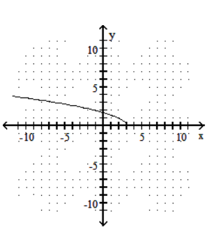  Graph the function defined by a radical expression. - f(x) =-\sqrt{3-x}    A)    B)     C)    D)    