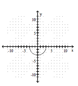  Graph the function defined by a radical expression. - f(x) =\sqrt{9-x^{2}}    A)    B)    C)    D)    