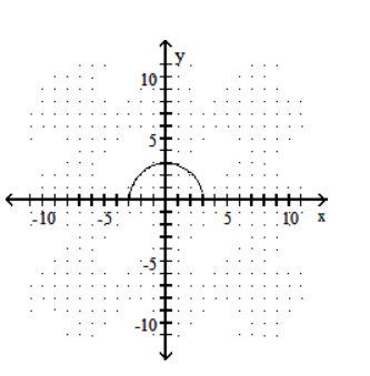  Graph the function defined by a radical expression. - f(x) =\sqrt{9-x^{2}}    A)    B)    C)    D)    