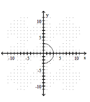  Graph the function defined by a radical expression. - f(x) =\sqrt{9-x^{2}}    A)    B)    C)    D)    