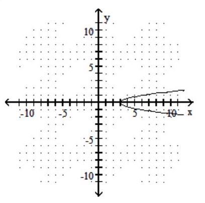  Graph the function defined by a radical expression. - f(x) =2 \sqrt{\frac{x-3}{3}}    A)    B)     C)    D)    