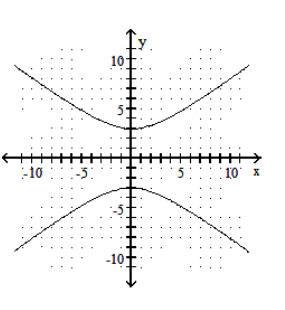  Graph the function defined by a radical expression. - y=8 \sqrt{\frac{9+x^{2}}{9}}     A)    B)     C)    D)    