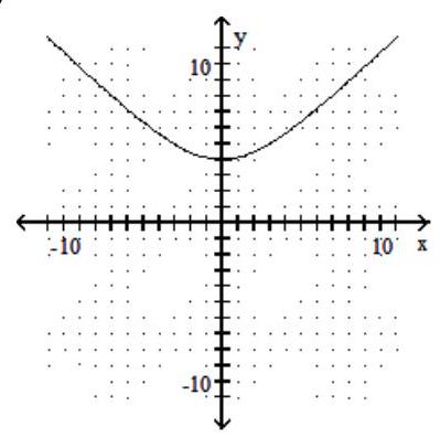  Graph the function defined by a radical expression. - y=4 \sqrt{\frac{16-x^{2}}{16}}     A)    B)    C)    D)    