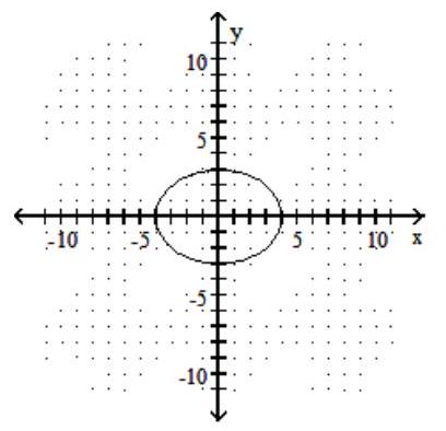  Graph the function defined by a radical expression. - y=4 \sqrt{\frac{16-x^{2}}{16}}     A)    B)    C)    D)    