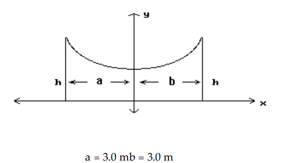  Solve the problem. Round your answer to the nearest tenth. -The roof of a building is in the shape of the hyperbola  9 y^{2}-x^{2}=7 , where  x  and  y  are in meters. Refer to the figure and determine the height,  h , of the outside walls.   A)   16.0 \mathrm{~m}  B)   1.8 \mathrm{~m}  C)   1.3 \mathrm{~m}  D)   4.0 \mathrm{~m}