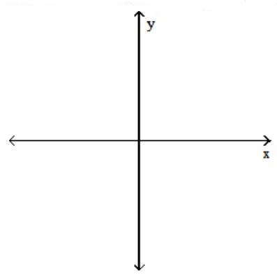 Suppose that a nonlinear system is composed of equations whose graphs are those described, and the number of points of intersection of the two graphs is as given. Make a sketch satisfying these conditions. -A parabola and a hyperbola; three points   