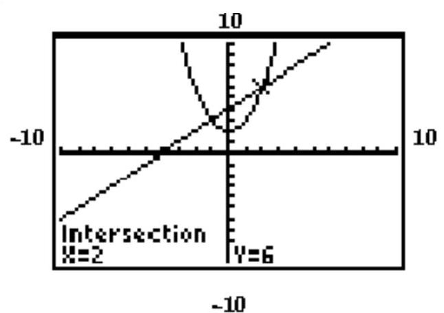  The graphing calculator screen shows the graphs of the two given functions, and the display gives the coordinates of one of the solutions. Find the other solution. -   y=x^{2}+2   \mathrm{x}-\mathrm{y}=-4   A)   (-1,3)   B)   (2,-6)   C)   (1,3)   D)   (1,-3) 