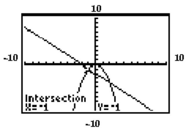  The graphing calculator screen shows the graphs of the two given functions, and the display gives the coordinates of one of the solutions. Find the other solution. -   y=-x^{2}   x+y=-2  A)   (-4,2)   B)   (2,-4)   C)   (1,1)   D)   (-2,4) 