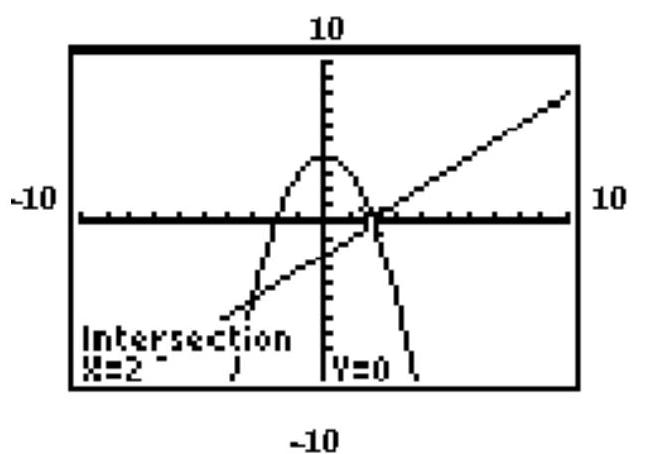  The graphing calculator screen shows the graphs of the two given functions, and the display gives the coordinates of one of the solutions. Find the other solution. -   y=-x^{2}+4   x-y=2  A)   (-5,-3)   B)   (-3,-5)   C)   (3,5)   D)   (0,2) 
