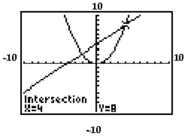  The graphing calculator screen shows the graphs of the two given functions, and the display gives the coordinates of one of the solutions. Find the other solution. -   y=\frac{1}{2} x^{2}   x-y=-4  A)   (-2,-2)   B)   (-2,2)   C)   (2,2)   D)   (2,-2) 