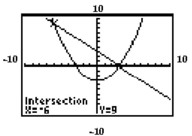  The graphing calculator screen shows the graphs of the two given functions, and the display gives the coordinates of one of the solutions. Find the other solution. -   y=\frac{1}{3} x^{2}-3   x+y=3  A)   (0,-3)   B)   (-3,0)   C)   (0,3)   D)   (3,0) 