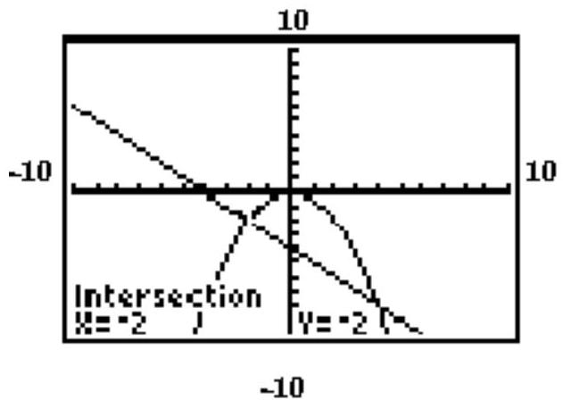  The graphing calculator screen shows the graphs of the two given functions, and the display gives the coordinates of one of the solutions. Find the other solution. -   \begin{aligned} & y=-\frac{1}{2} x^{2} \\ & x+y=-4 \end{aligned}  A)   (-8,4)   B)   (4,-6)   C)   (4,-8)   D)   (4,8) 