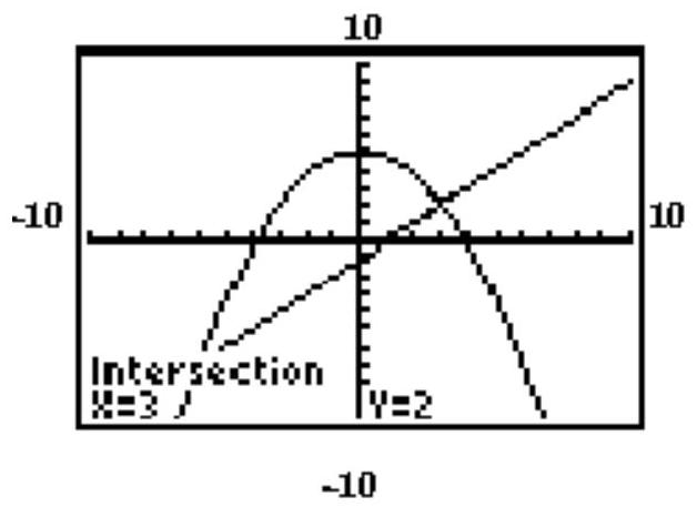  The graphing calculator screen shows the graphs of the two given functions, and the display gives the coordinates of one of the solutions. Find the other solution. -   \begin{aligned} & y=-\frac{1}{3} x^{2}+5 \\ & x-y=1 \\ \end{aligned}  A)   (-7,-6)   B)   (-6,-7)   C)   (6,7)   D)   (-5,-8) 