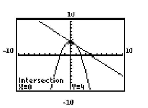  The graphing calculator screen shows the graphs of the two given functions, and the display gives the coordinates of one of the solutions. Find the other solution. -   y=-x^{2}+4   \mathrm{x}+\mathrm{y}=4  A)   (-1,5)   B)   (3,1)   C)   (7,-3)   D)   (1,3) 