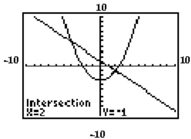  The graphing calculator screen shows the graphs of the two given functions, and the display gives the coordinates of one of the solutions. Find the other solution. -   y=\frac{1}{2} x^{2}-3   x+y=1  A)   (4,-3)   B)   (6,-5)   C)   (-4,5)   D)   (5,-4) 
