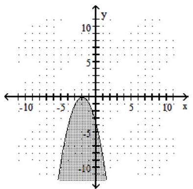  Choose the inequality that matches the graph. -  A)   y>-x^{2}-4 x-4  B)   y<-x^{2}-4 x-4  C)   y \geq-x^{2}-4 x-4  D)   y \leq-x^{2}-4 x-4