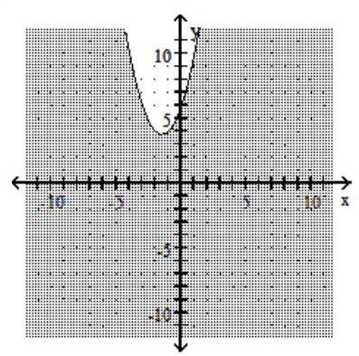  Choose the inequality that matches the graph. -  A)   y>x^{2}+3 x+6  B)   y< x^{2}+3 x+6  C)   y \geq x^{2}+3 x+6  D)   y \leq x^{2}+3 x+6