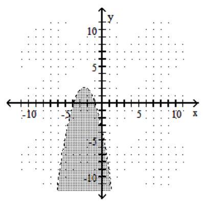  Choose the inequality that matches the graph. -  A)   y \geq-x^{2}-5 x-4  B)   y>-x^{2}-5 x-4  C)   y \leq-x^{2}-5 x-4  D)   y<-x^{2}-5 x-4