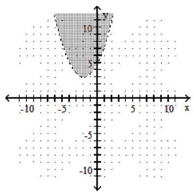  Choose the inequality that matches the graph. -   A)   y>\frac{1}{2} x^{2}+2 x+5  B)   y \leq \frac{1}{2} x^{2}+2 x+5  C)   y<\frac{1}{2} x^{2}+2 x+5  D)   y \geq \frac{1}{2} x^{2}+2 x+5