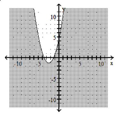  Graph the inequality. - y \leq x^{2}+5 x+5     A)    B)    C)    D)    