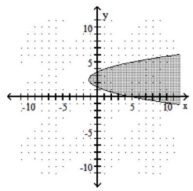 Graph the inequality. - y \leq x^{2}+5 x+5     A)    B)    C)    D)    