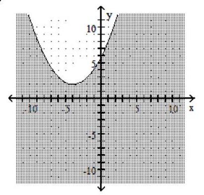  Graph the inequality. - y \geq \frac{1}{4} x^{2}+2 x+6    A)    B)    C)    D)    